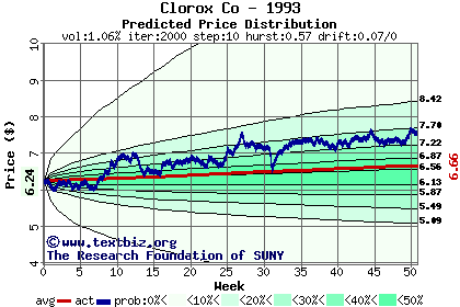 Predicted price distribution