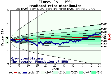 Predicted price distribution