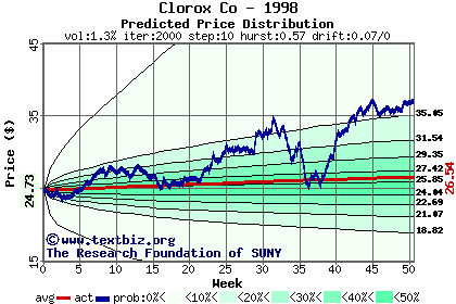 Predicted price distribution