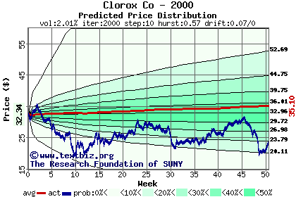 Predicted price distribution