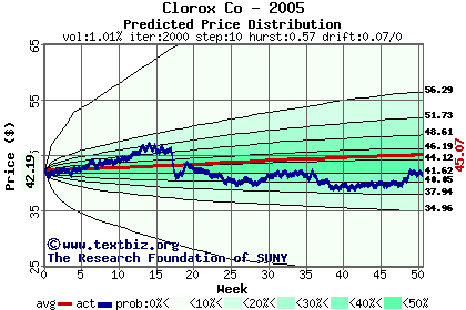 Predicted price distribution