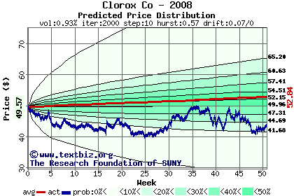 Predicted price distribution