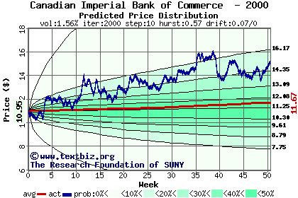 Predicted price distribution