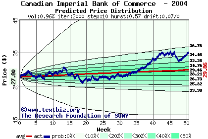 Predicted price distribution