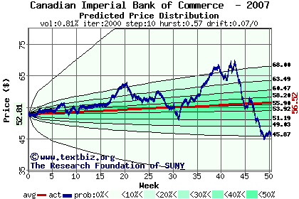 Predicted price distribution