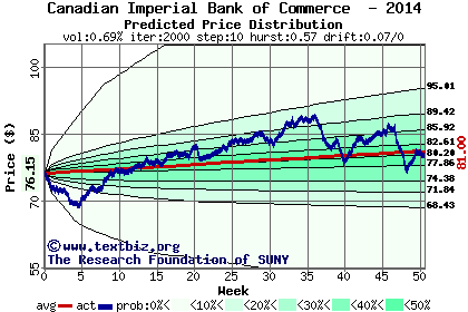 Predicted price distribution