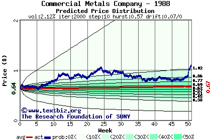 Predicted price distribution