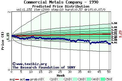 Predicted price distribution