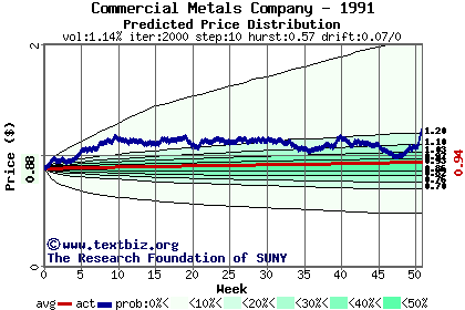 Predicted price distribution