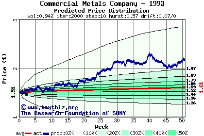 Predicted price distribution