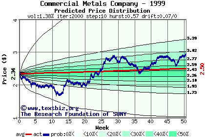 Predicted price distribution