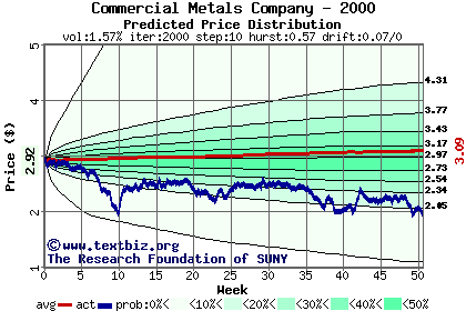 Predicted price distribution