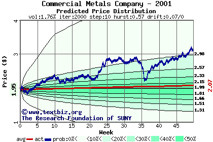 Predicted price distribution