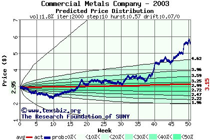 Predicted price distribution