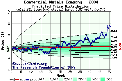 Predicted price distribution