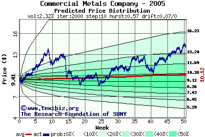 Predicted price distribution