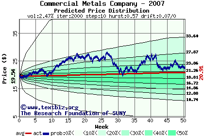 Predicted price distribution