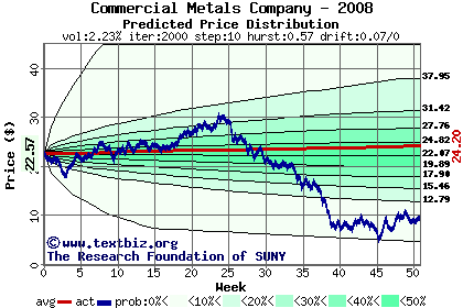 Predicted price distribution