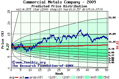 Predicted price distribution