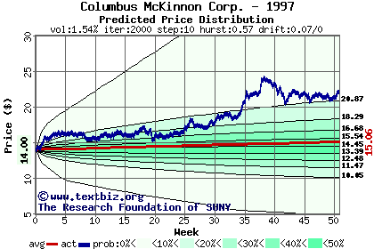 Predicted price distribution