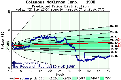 Predicted price distribution