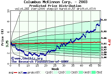 Predicted price distribution