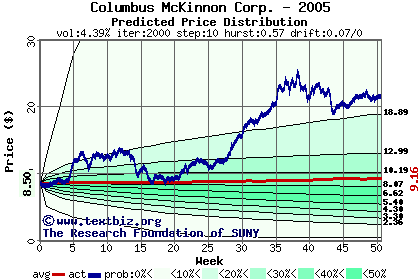 Predicted price distribution