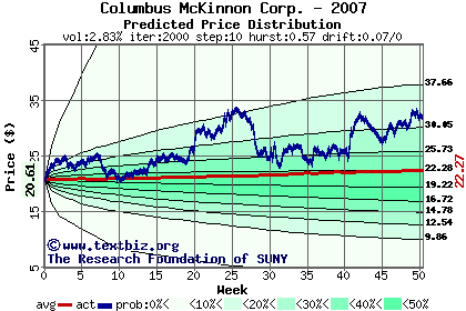 Predicted price distribution