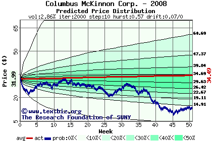 Predicted price distribution