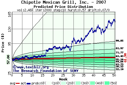 Predicted price distribution