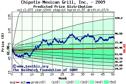 Predicted price distribution