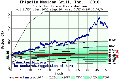 Predicted price distribution