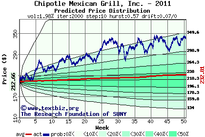 Predicted price distribution