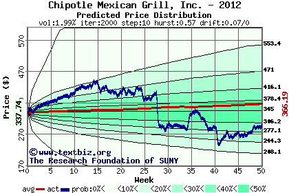 Predicted price distribution