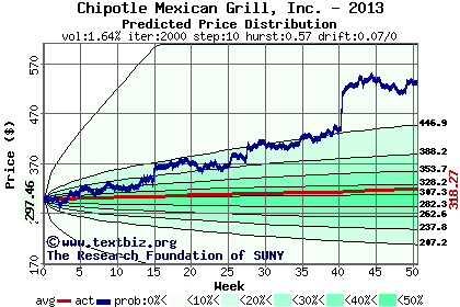 Predicted price distribution