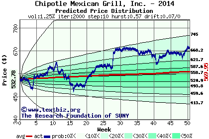 Predicted price distribution