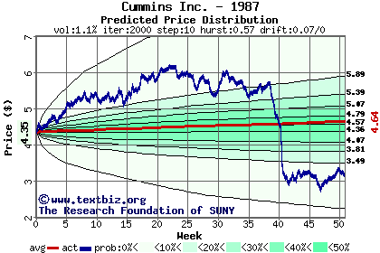 Predicted price distribution