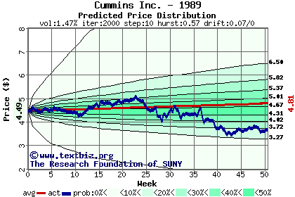 Predicted price distribution