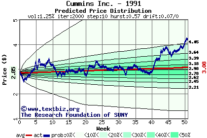 Predicted price distribution