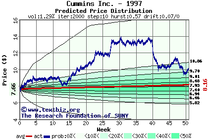 Predicted price distribution