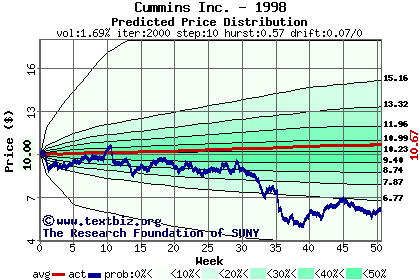 Predicted price distribution