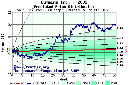 Predicted price distribution