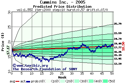 Predicted price distribution