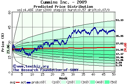 Predicted price distribution