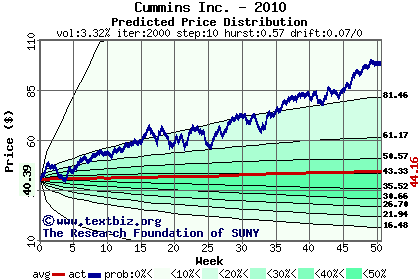 Predicted price distribution