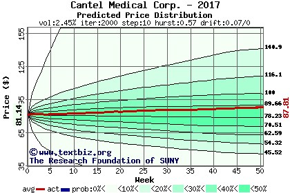 Predicted price distribution