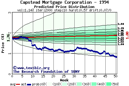 Predicted price distribution