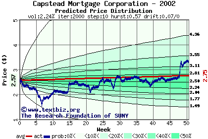 Predicted price distribution