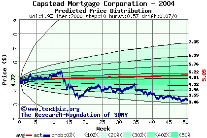 Predicted price distribution