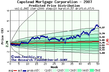 Predicted price distribution